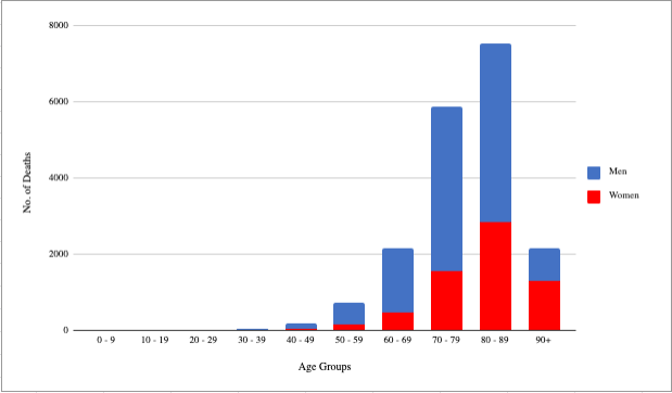 Absolute number of deaths by age groups in Italy