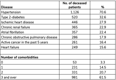 Most common comorbidities observed in SARS-CoV-2 positive deceased patients