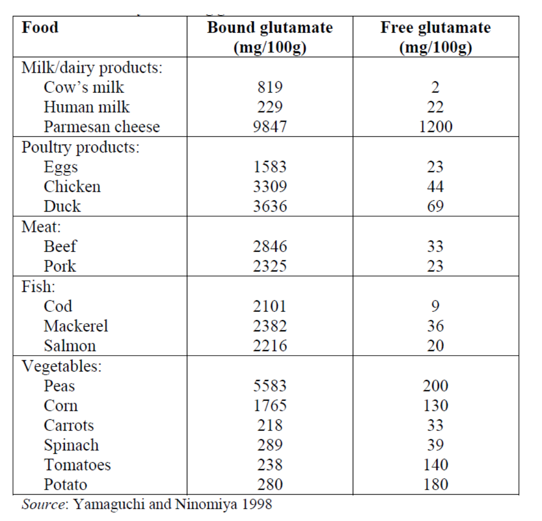 Table 1 – Naturally occurring glutamate in various foods 