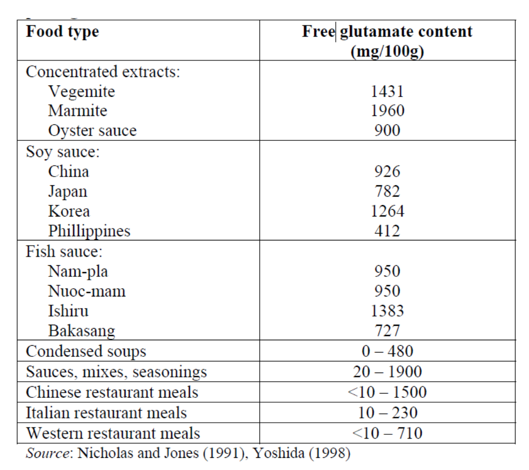 Table 2 – Free glutamate content of traditional seasongings, packaged foods and restaurant meals