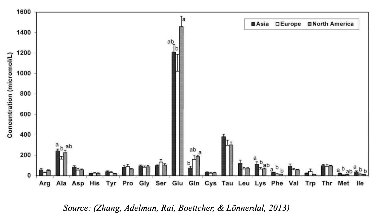 Figure 1 - Free amino acid content in human milk (Lactation stage: 2 Months and above) according to continent of milk collection