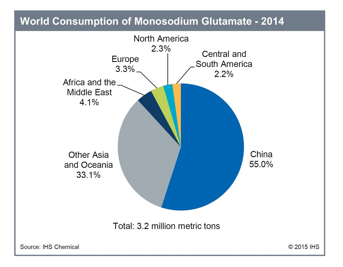 Figure 2 – World consumption of MSG