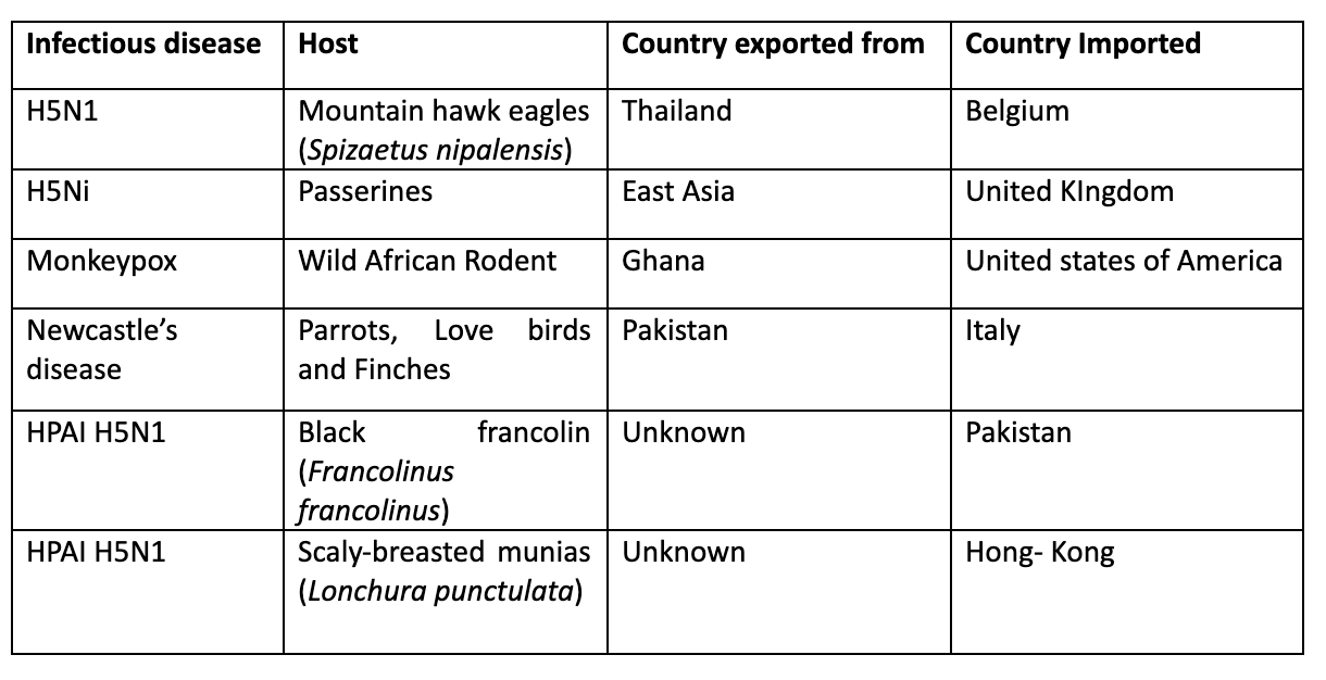 Table1: Some of the infectious diseases recorded in animals intercepted in illegal wildlife trade
