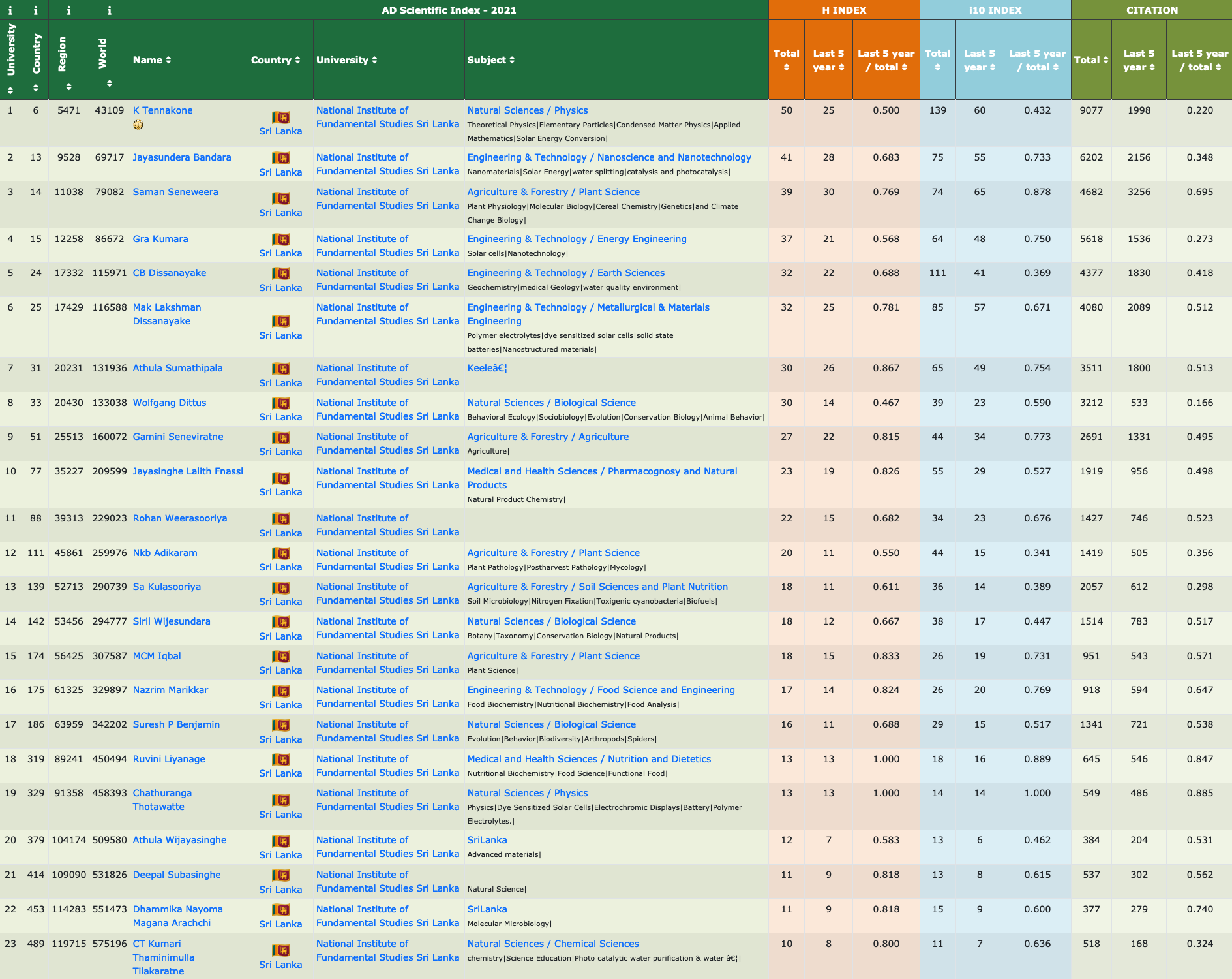 Top Universities in Sri Lanka 2021