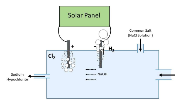 Making Sodium Hypochlorite Solution